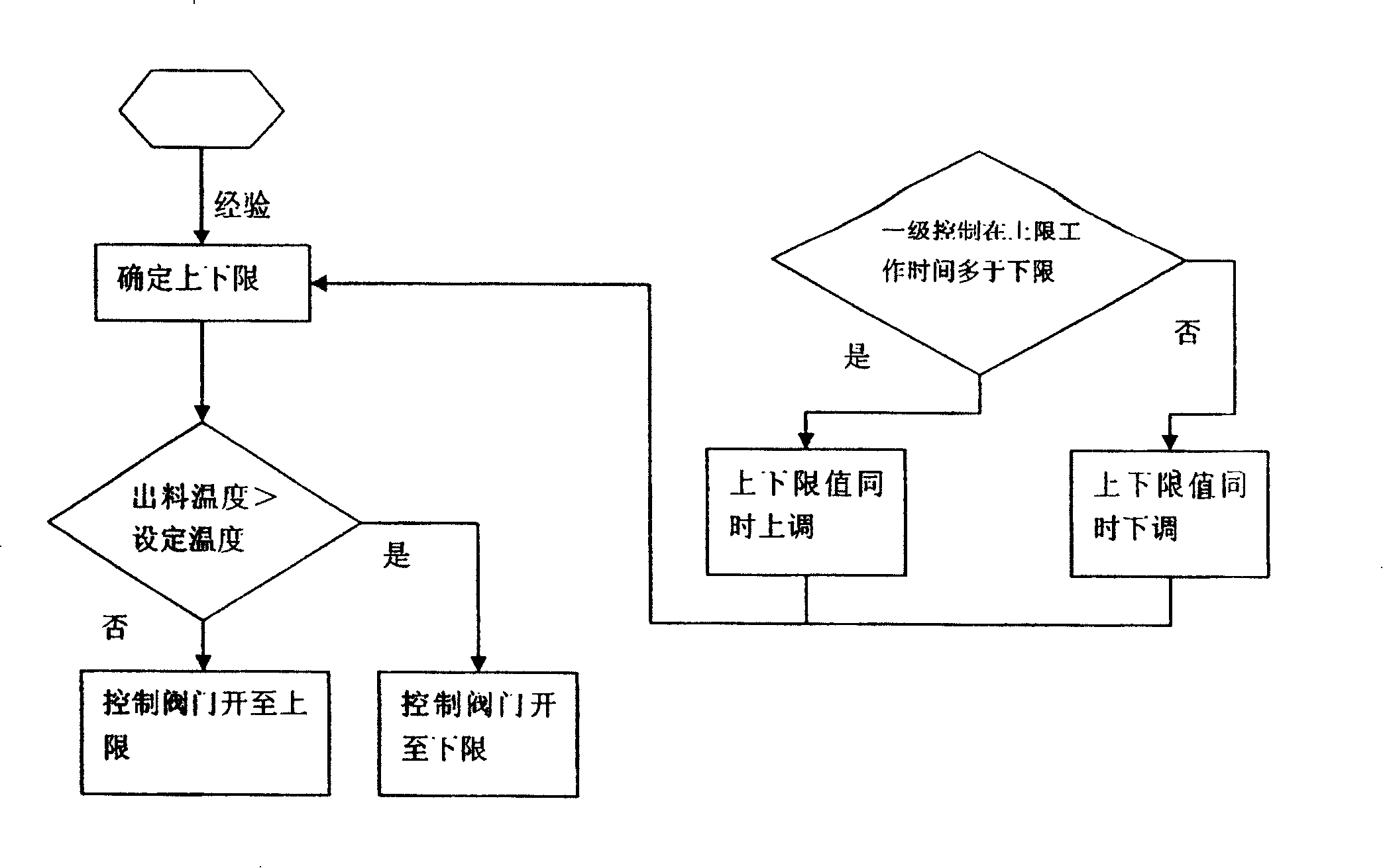 Two stage control method for wetting leaf moisture regain temperature