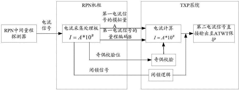 Processing method and system of nuclear power plant distributed control system