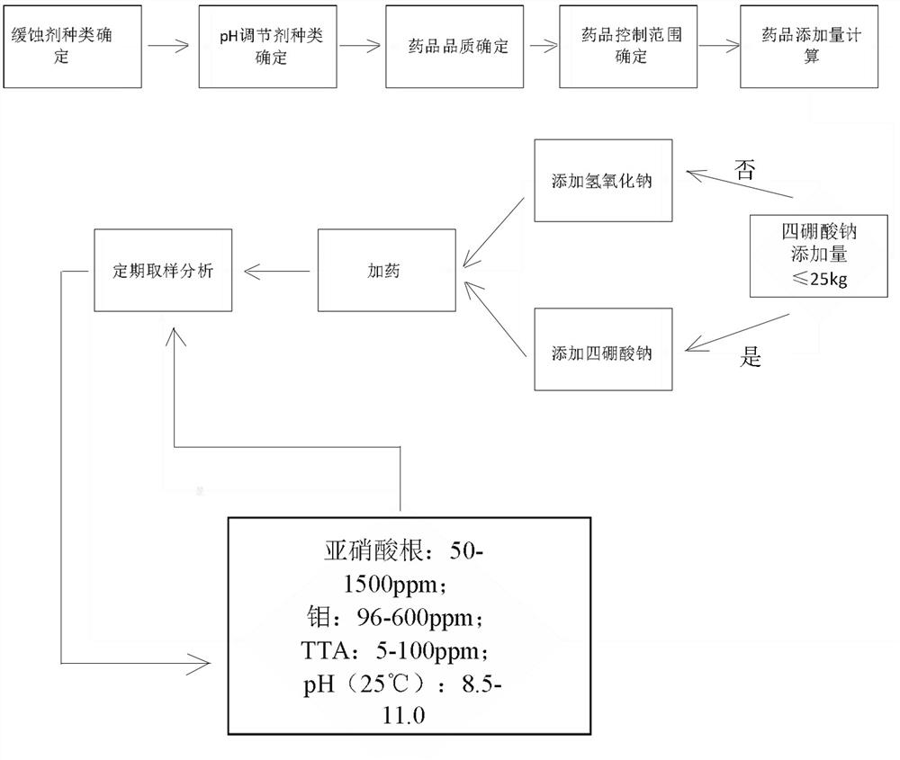 Treatment method of industrial closed cooling water system