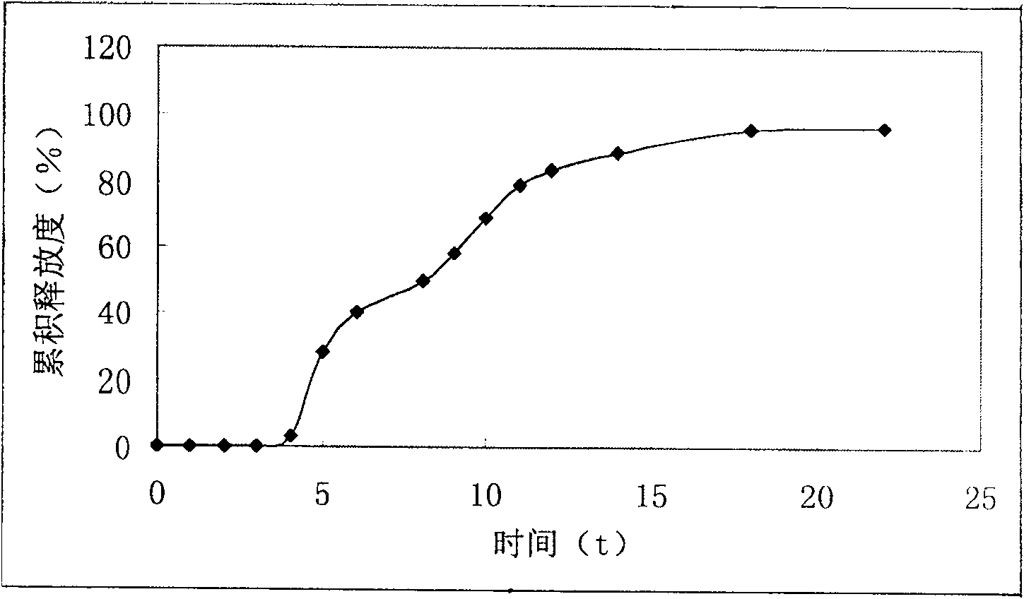 Isosorbide mononitrate timing quick-release and slow-release preparation