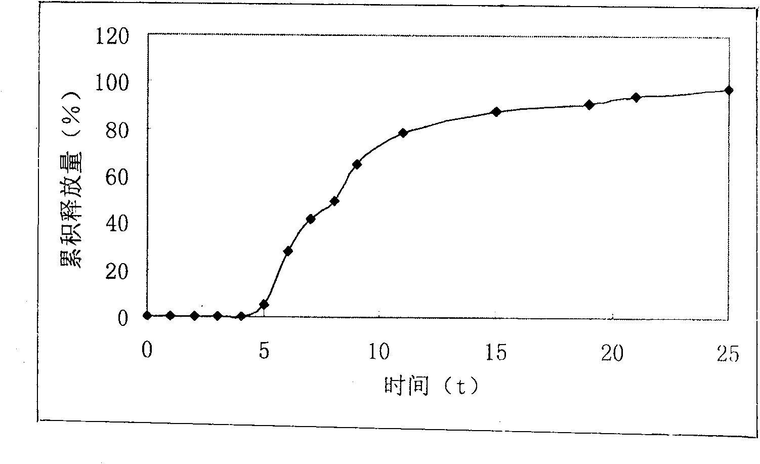 Isosorbide mononitrate timing quick-release and slow-release preparation