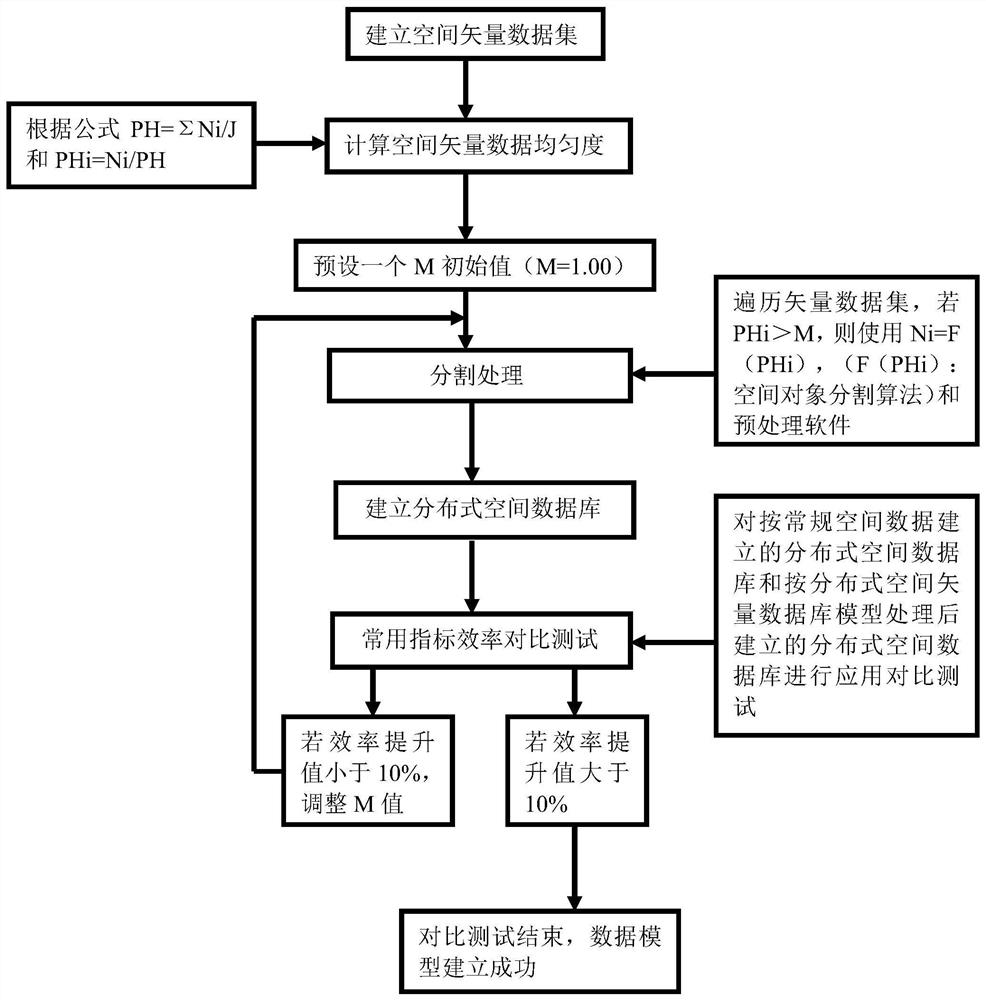 Space vector data modeling method based on data complexity