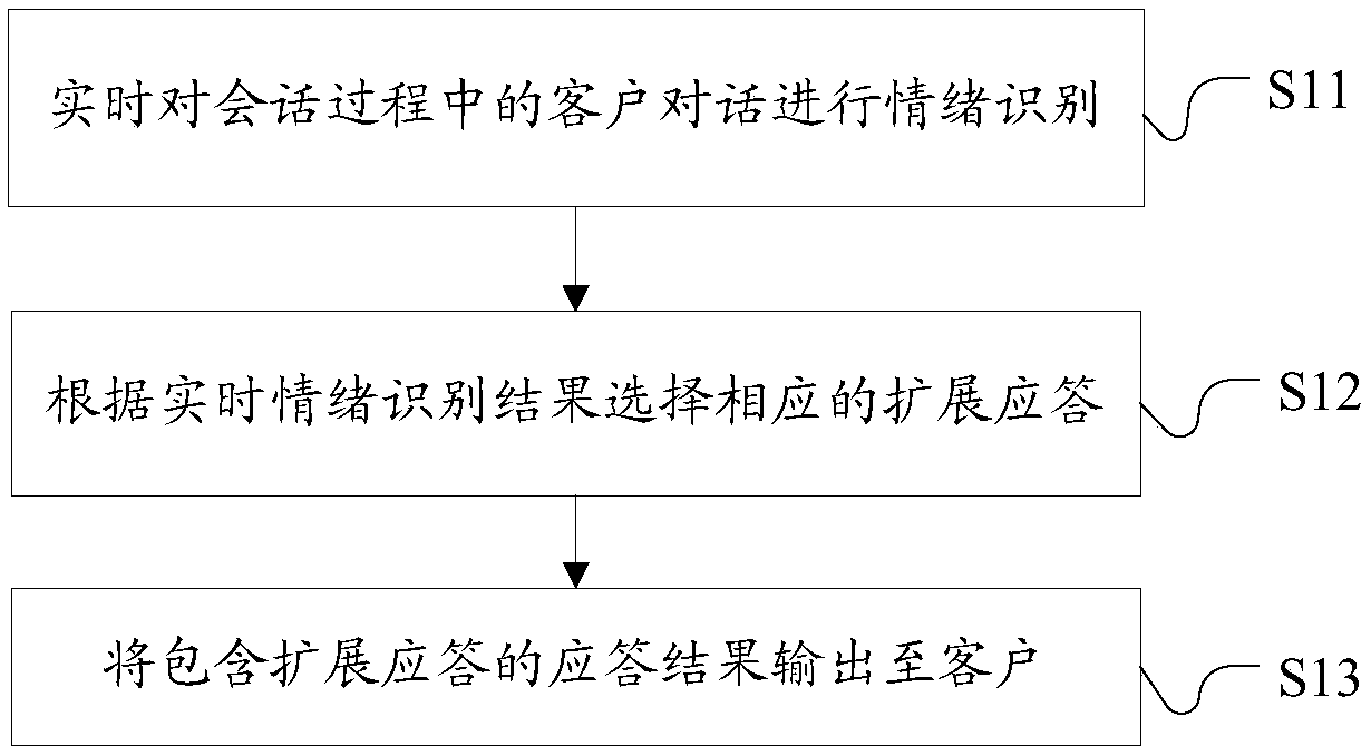 Intelligent customer service system interaction method, intelligent customer service robot and storage medium