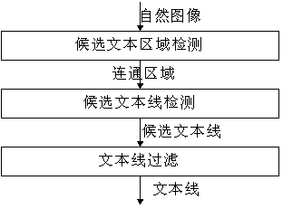 Arbitrary direction text line detection method in natural image