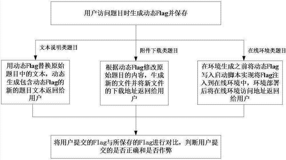 CTF on-line game platform dynamic Flag processing method and device