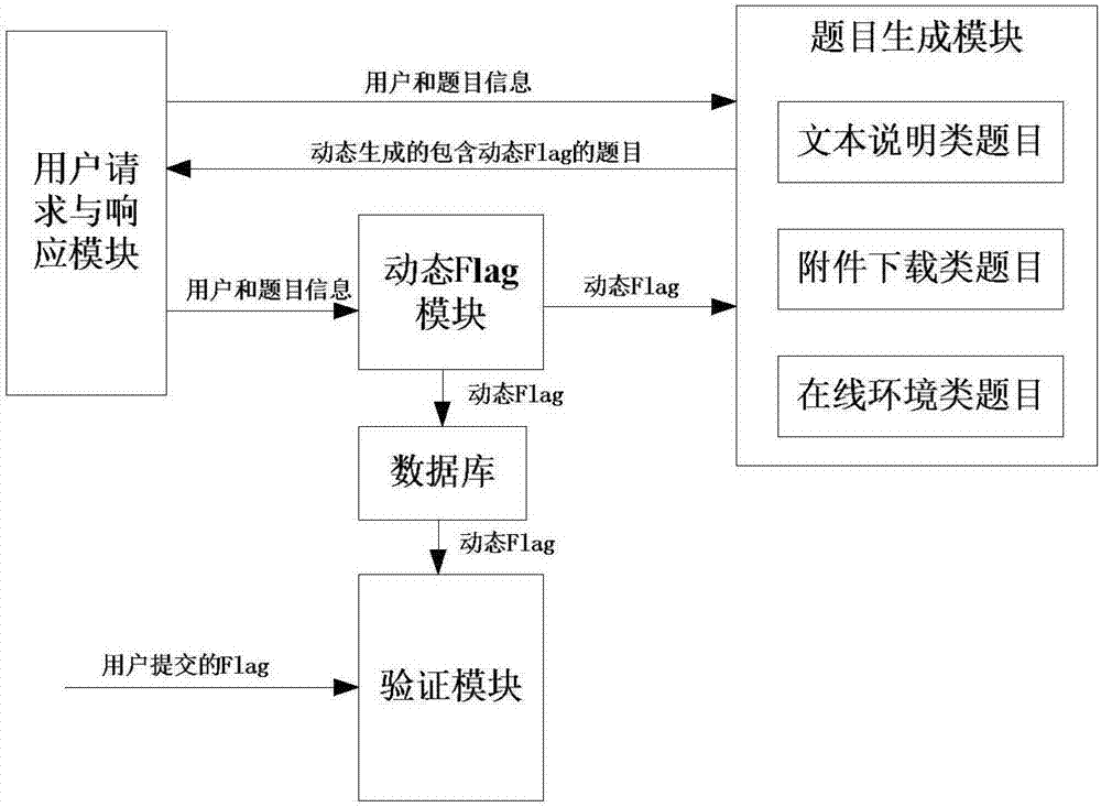 CTF on-line game platform dynamic Flag processing method and device