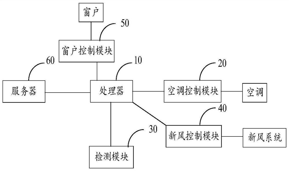 Intelligent environment management system and method