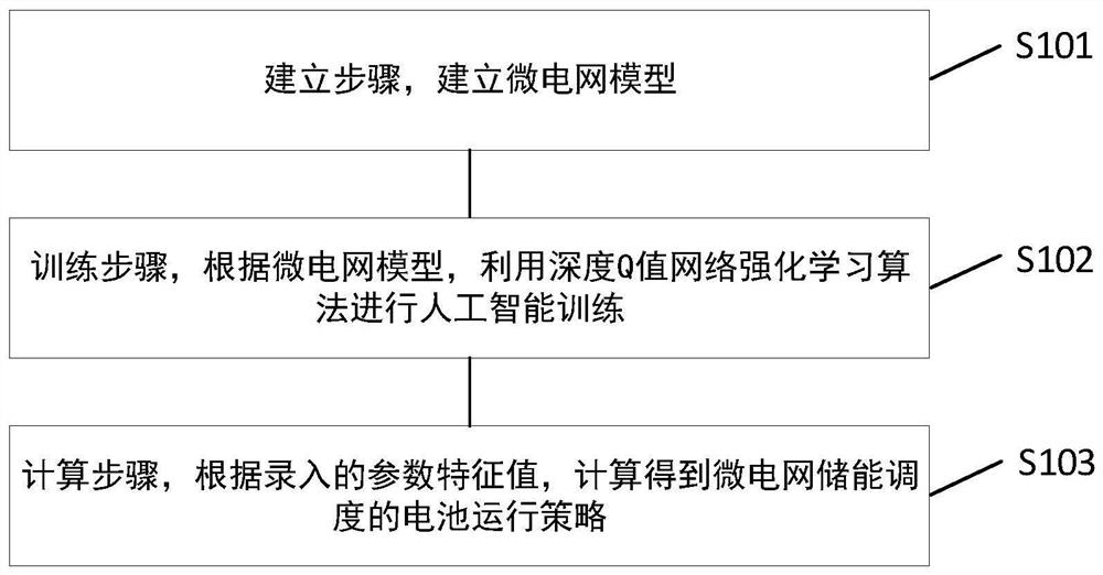 Microgrid energy storage scheduling method and device based on deep q-value network reinforcement learning