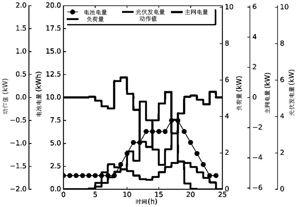 Microgrid energy storage scheduling method and device based on deep q-value network reinforcement learning