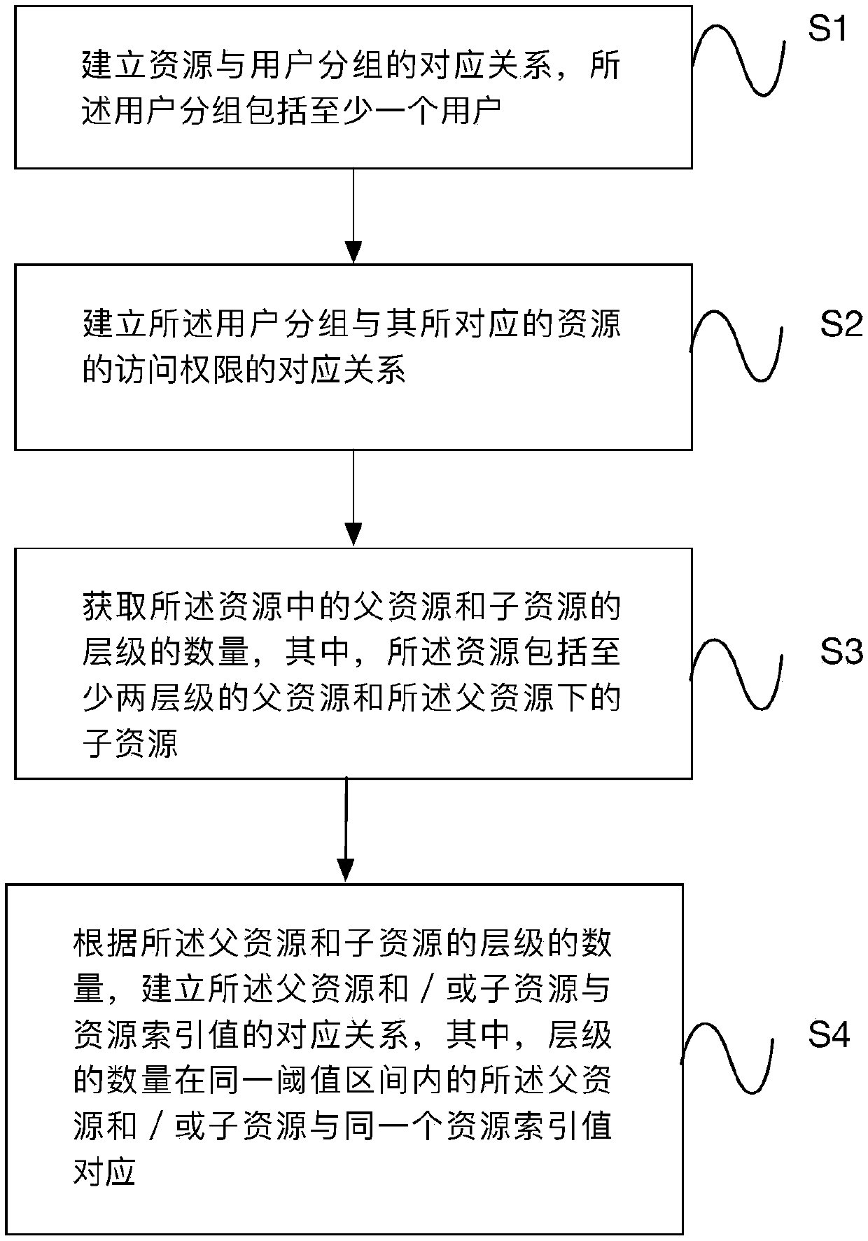 A resource access permission grouping method and equipment