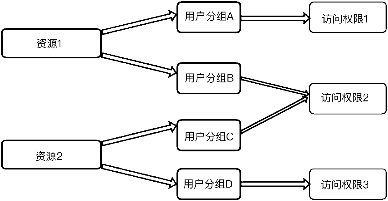 A resource access permission grouping method and equipment