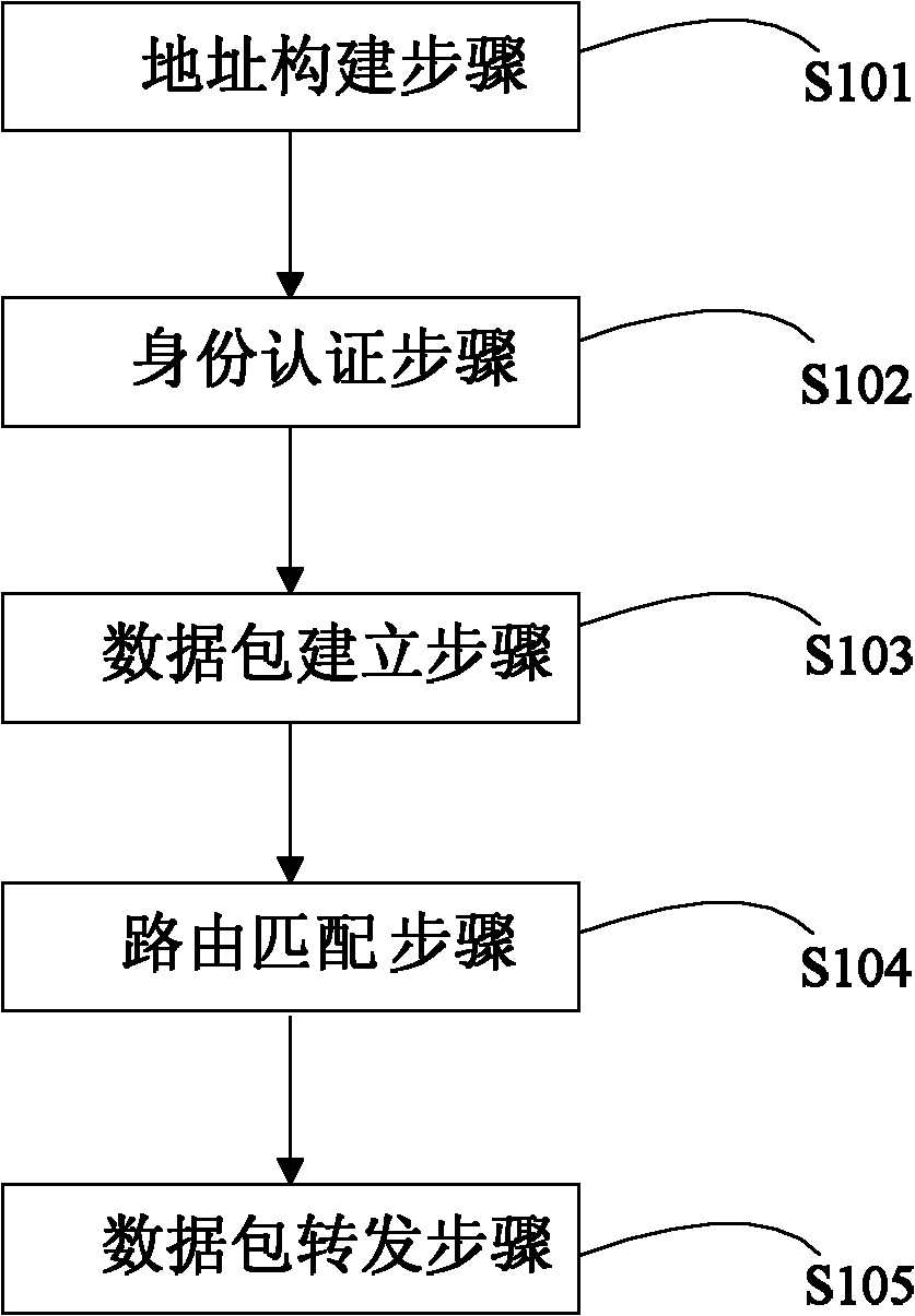 Routing method and system based on integrated separation of identity domain and position domain