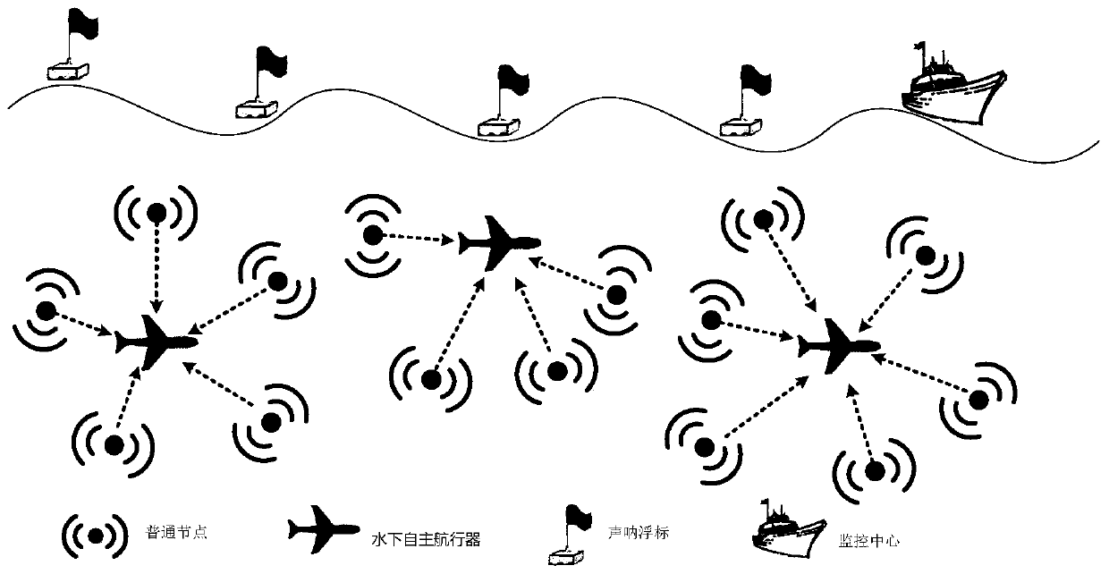 Underwater sensor network routing method based on multiple underwater autonomous vehicles