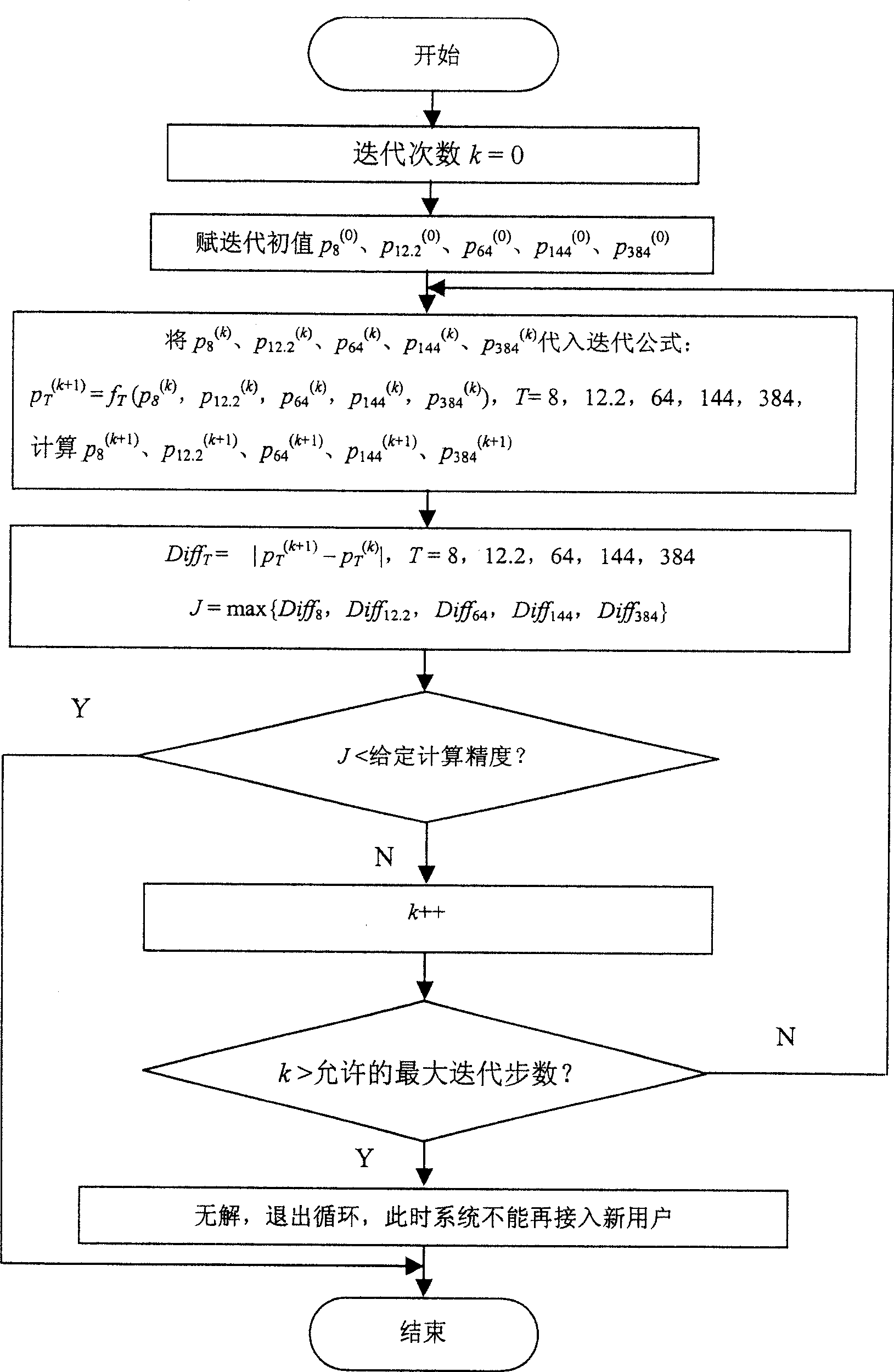 Self interference admission control method of CDMA system