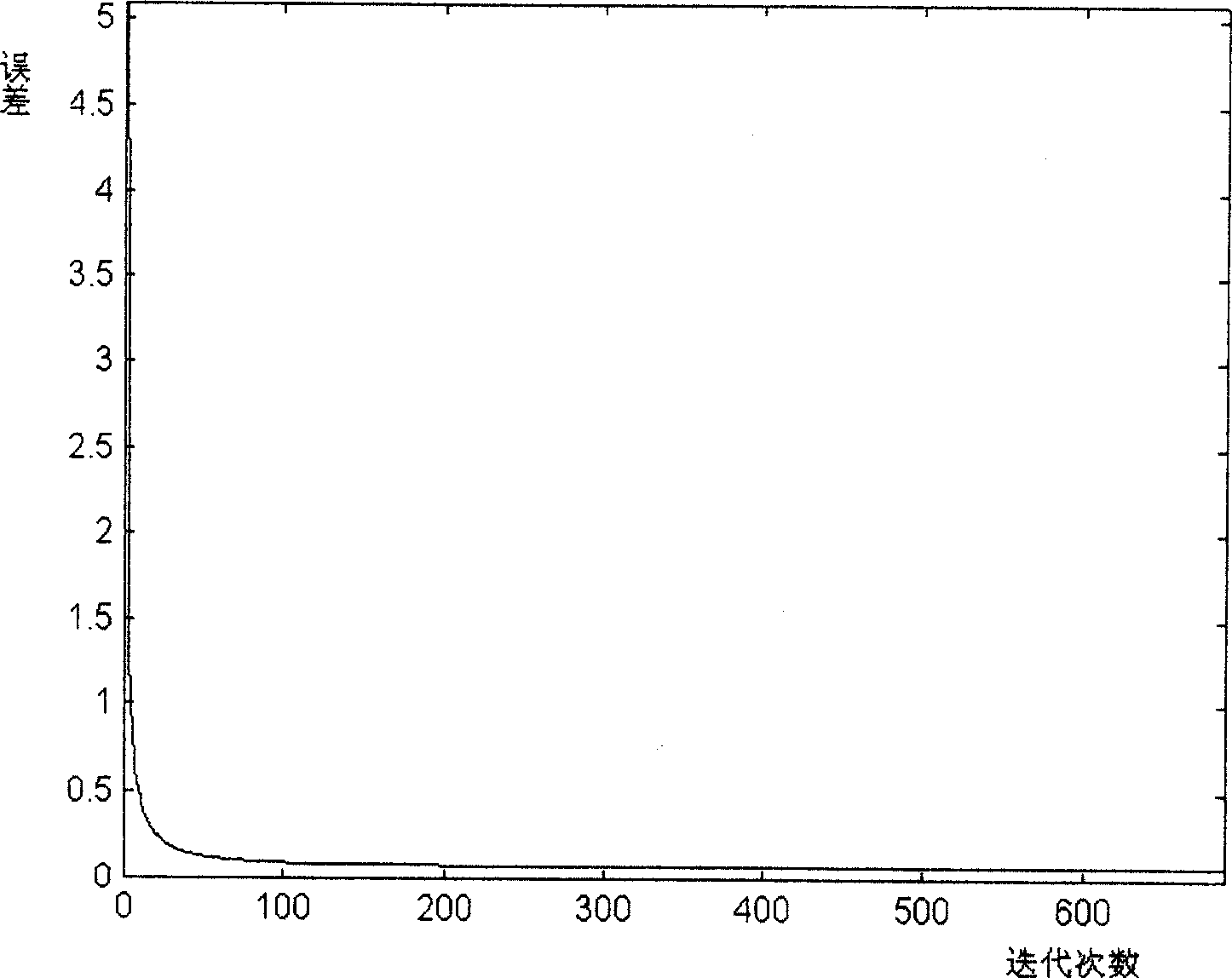 Self interference admission control method of CDMA system