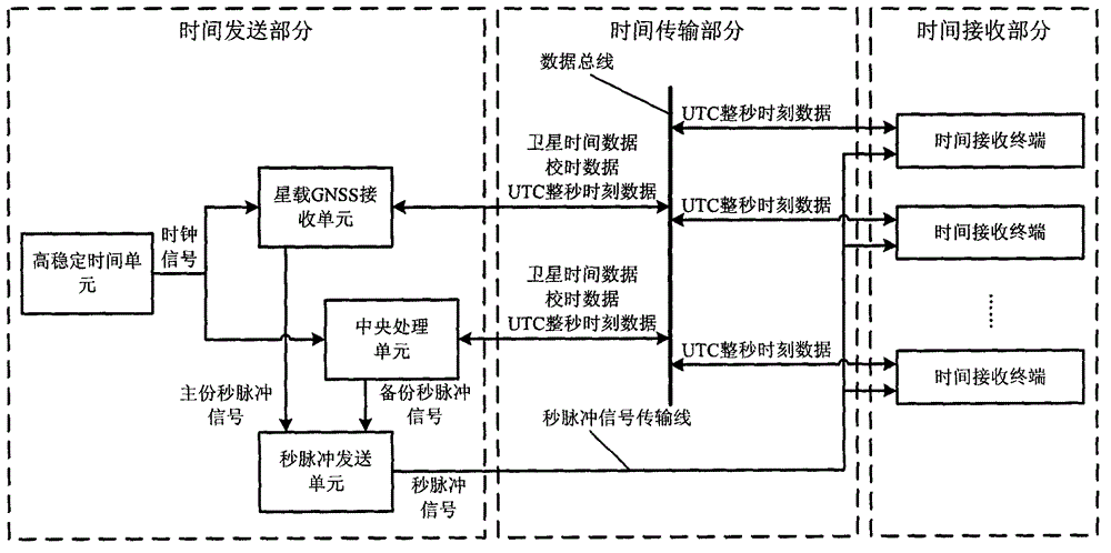 Satellite time synchronization system