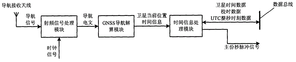 Satellite time synchronization system