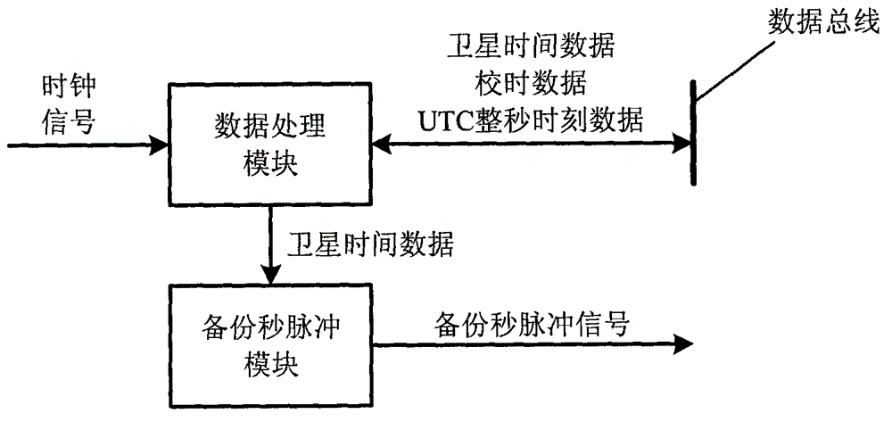 Satellite time synchronization system