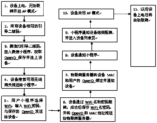 Technology for WiFi network distribution and authentication of equipment through WeChat applet