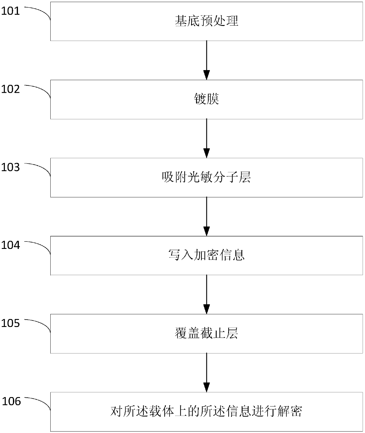 A method for encrypting information using the nanotechnology