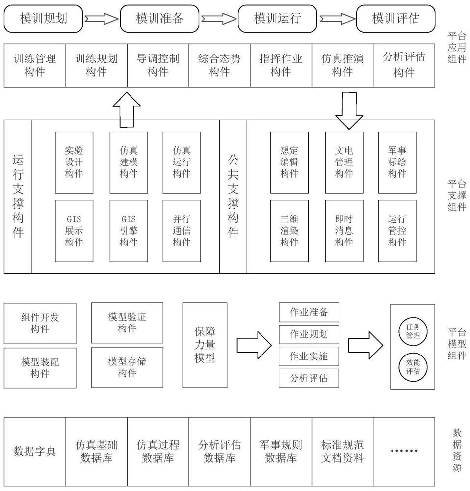 Modular training universal platform and method based on layered interaction component technology