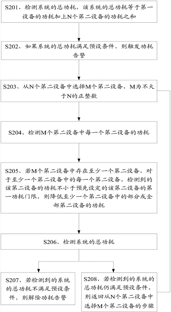 Power consumption control method and device