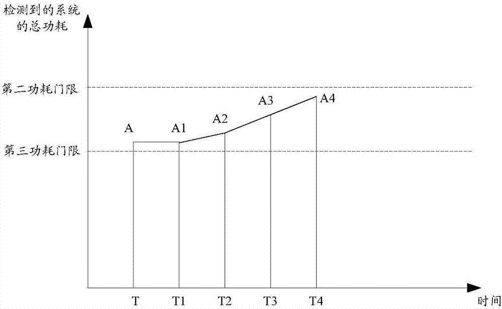 Power consumption control method and device