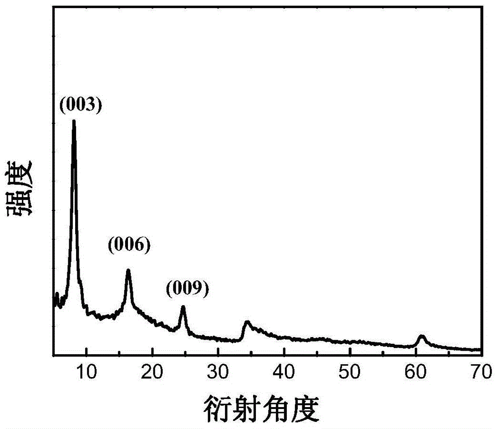 Preparation method for layered double hydroxide (LDH) nanoscrolls