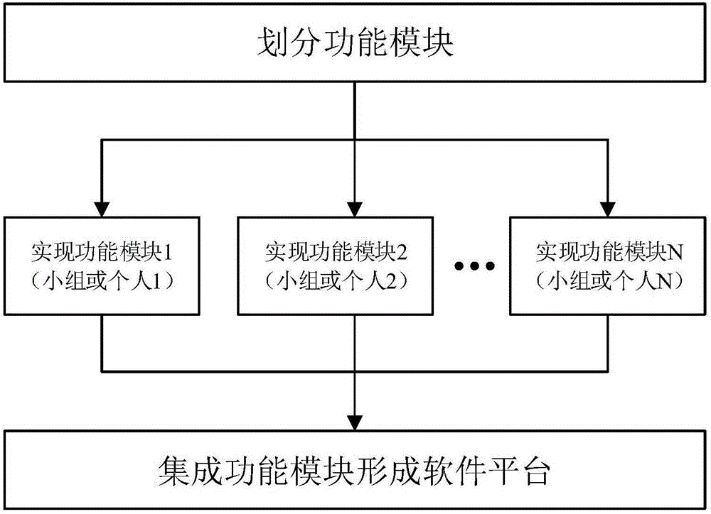 Software platform development method and apparatus