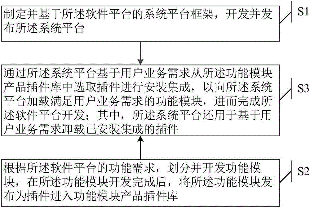 Software platform development method and apparatus