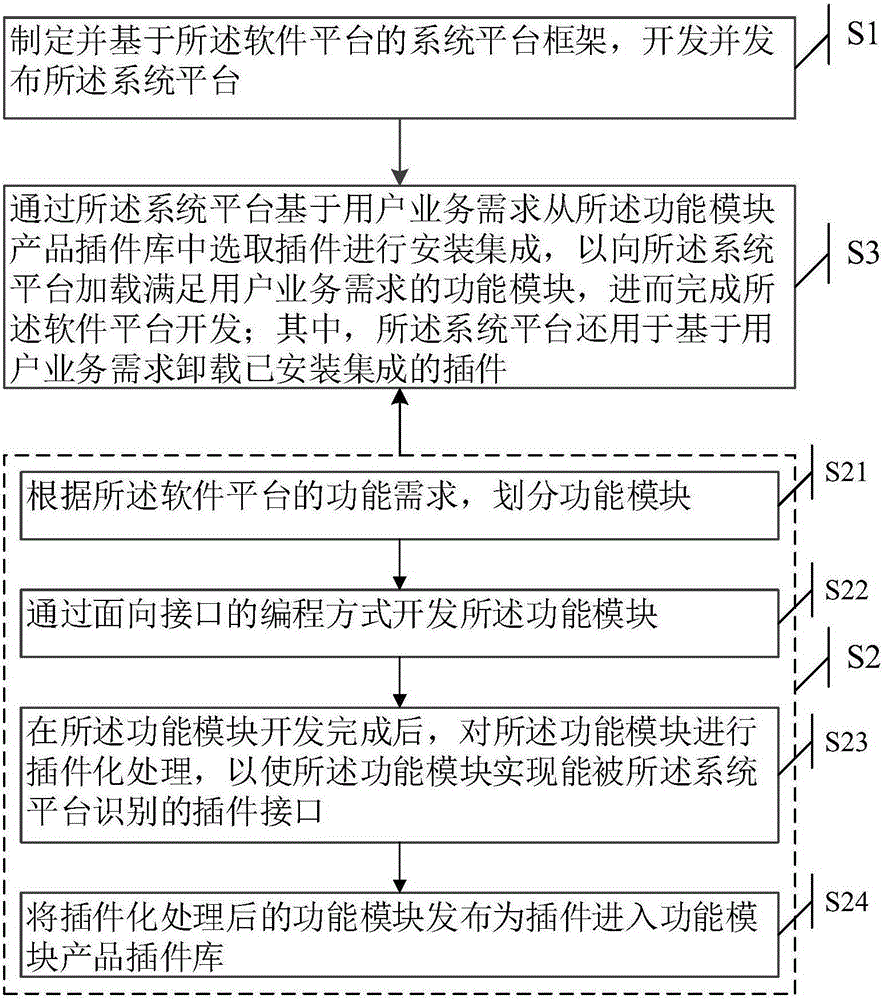 Software platform development method and apparatus