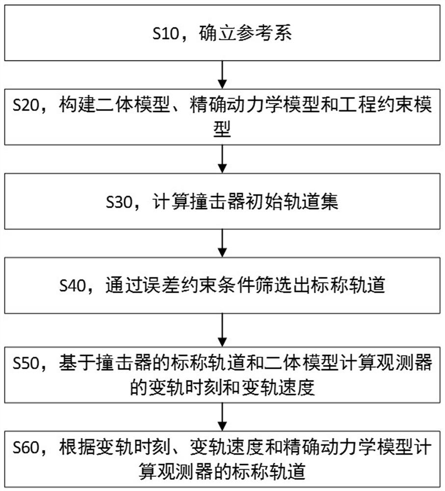 Design method and system for impact detection track based on loading form