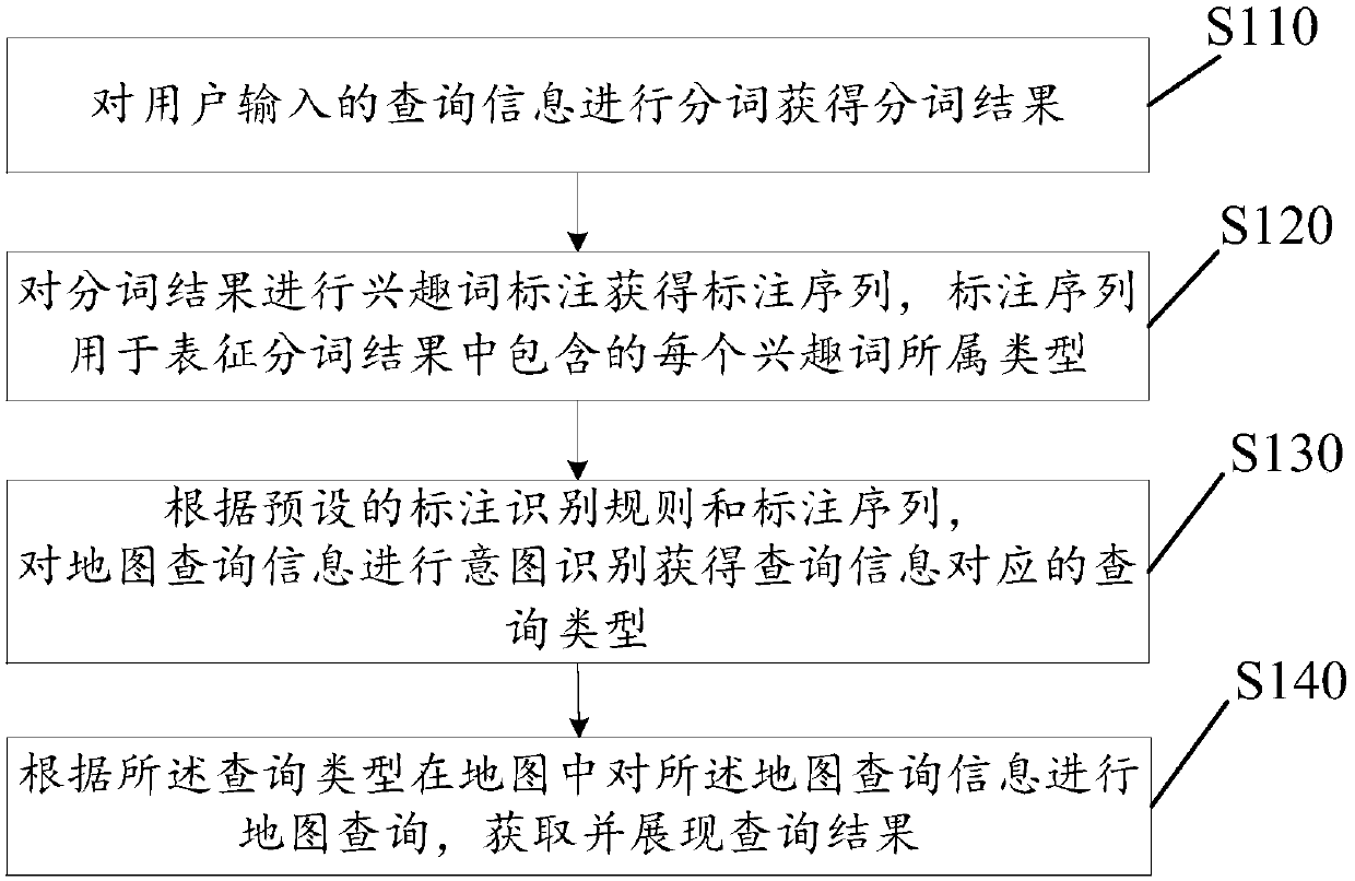 Information query method and device and electronic equipment