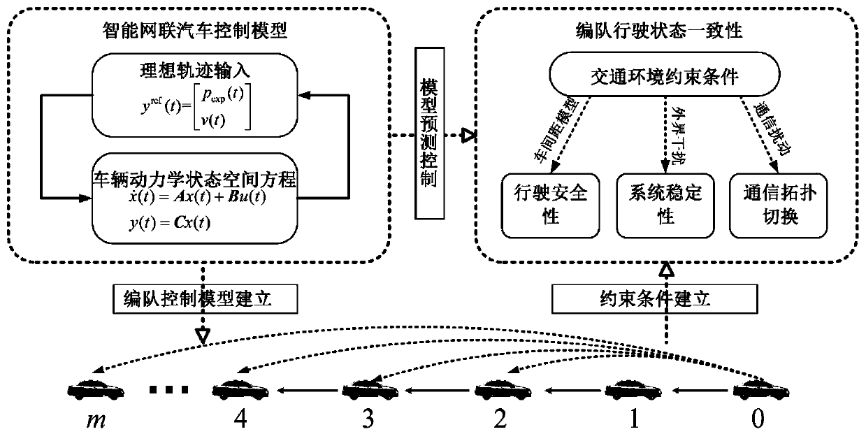 Intelligent networked automobile formation control method and system for coping with communication abnormity