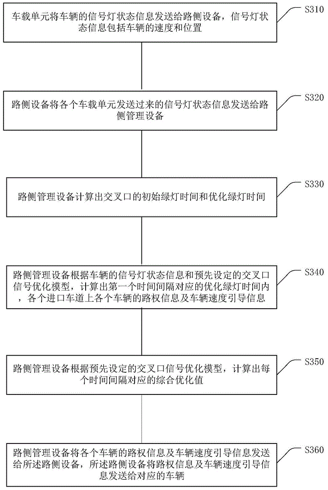 Non-signalized crossing optimization control method and system in cooperative vehicle infrastructure environment