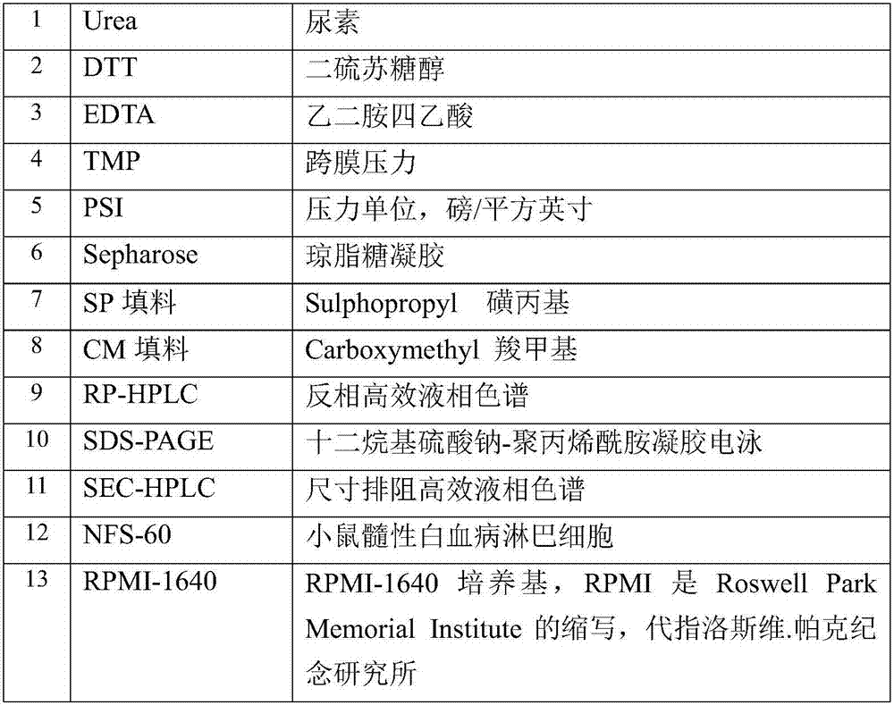 Purification method of recombinant human granulocyte colony-stimulating factor