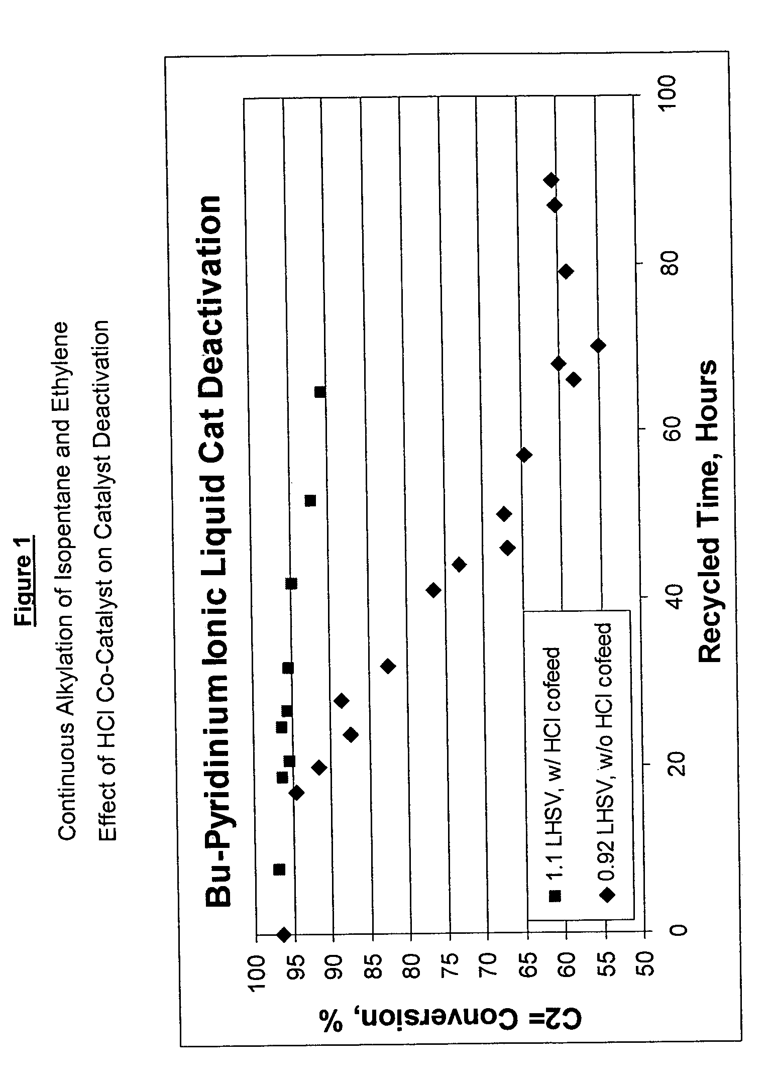 Alkylation process using chloroaluminate ionic liquid catalysts