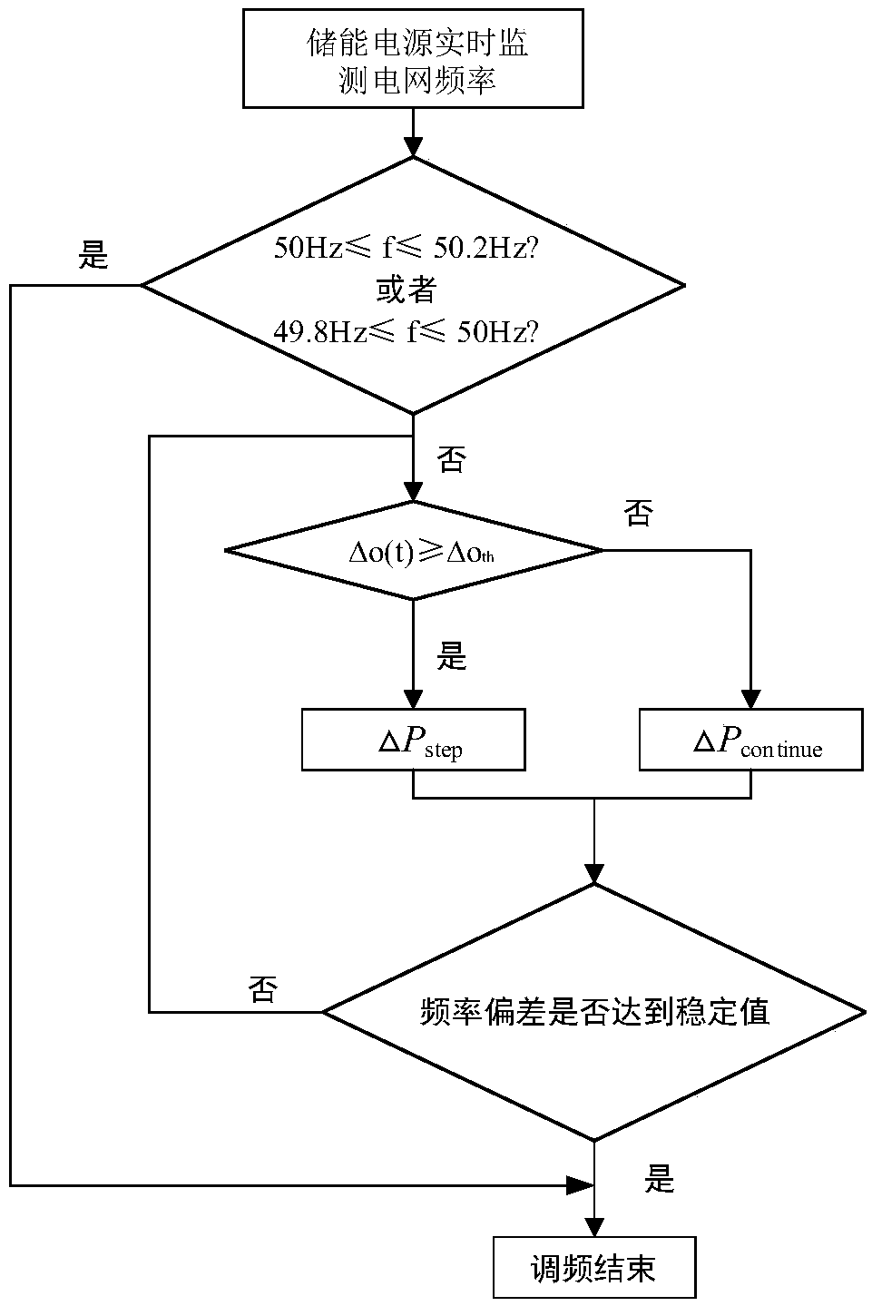 Power grid primary frequency modulation control method based on battery energy-storage power source and system thereof