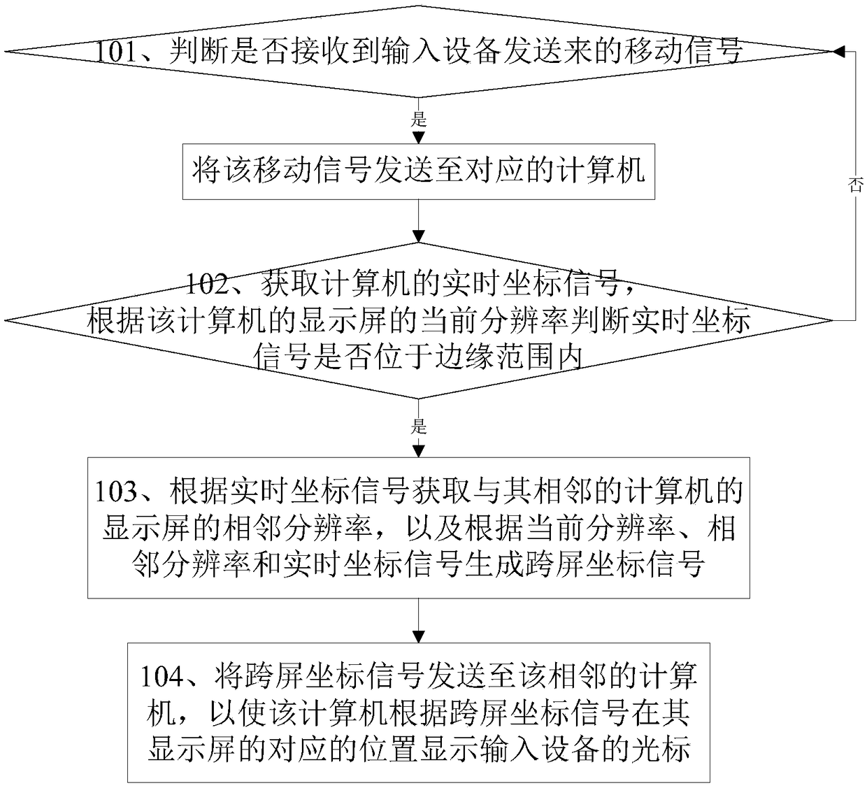 Multi-screen collaborative control method, device and multi-screen management system