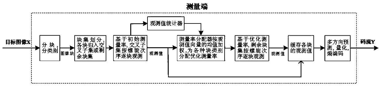 Cross subset guided residual block set measurement rate regulation and control method