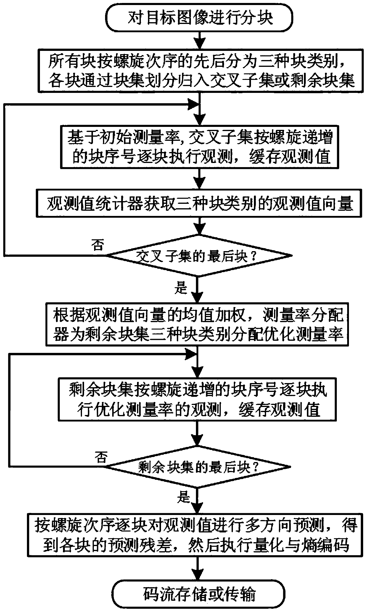 Cross subset guided residual block set measurement rate regulation and control method