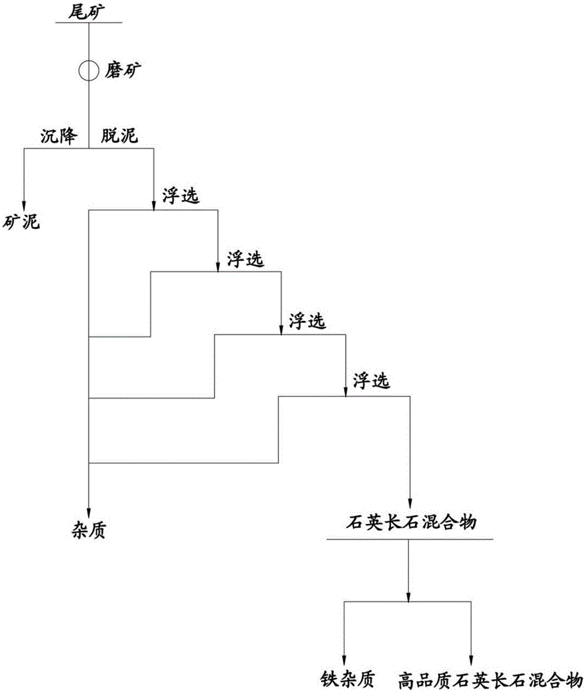 Method for recycling quartz and feldspar mixtures from gold flotation tailings