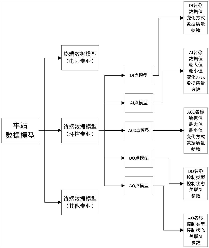 Data analogue simulation system and method based on urban rail comprehensive monitoring