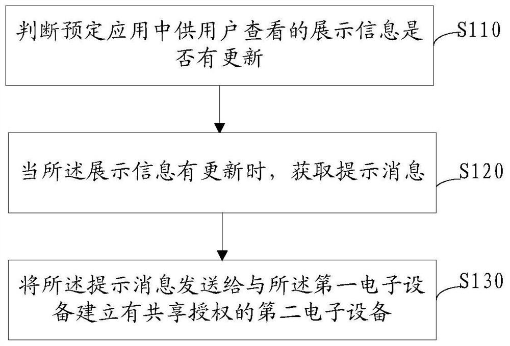 Information processing method and electronic device