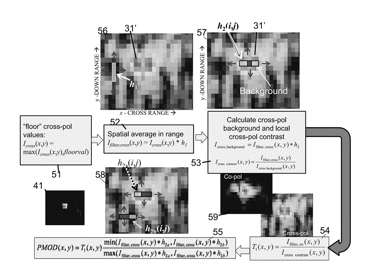 System for detecting man-made objects using polarimetric synthetic aperture radar imagery with error reduction and method of use