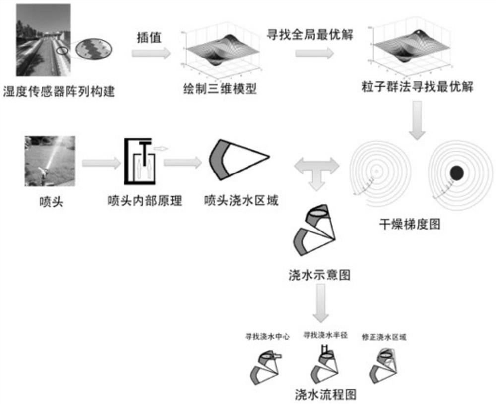 Watering control method for intelligent dry snowfield