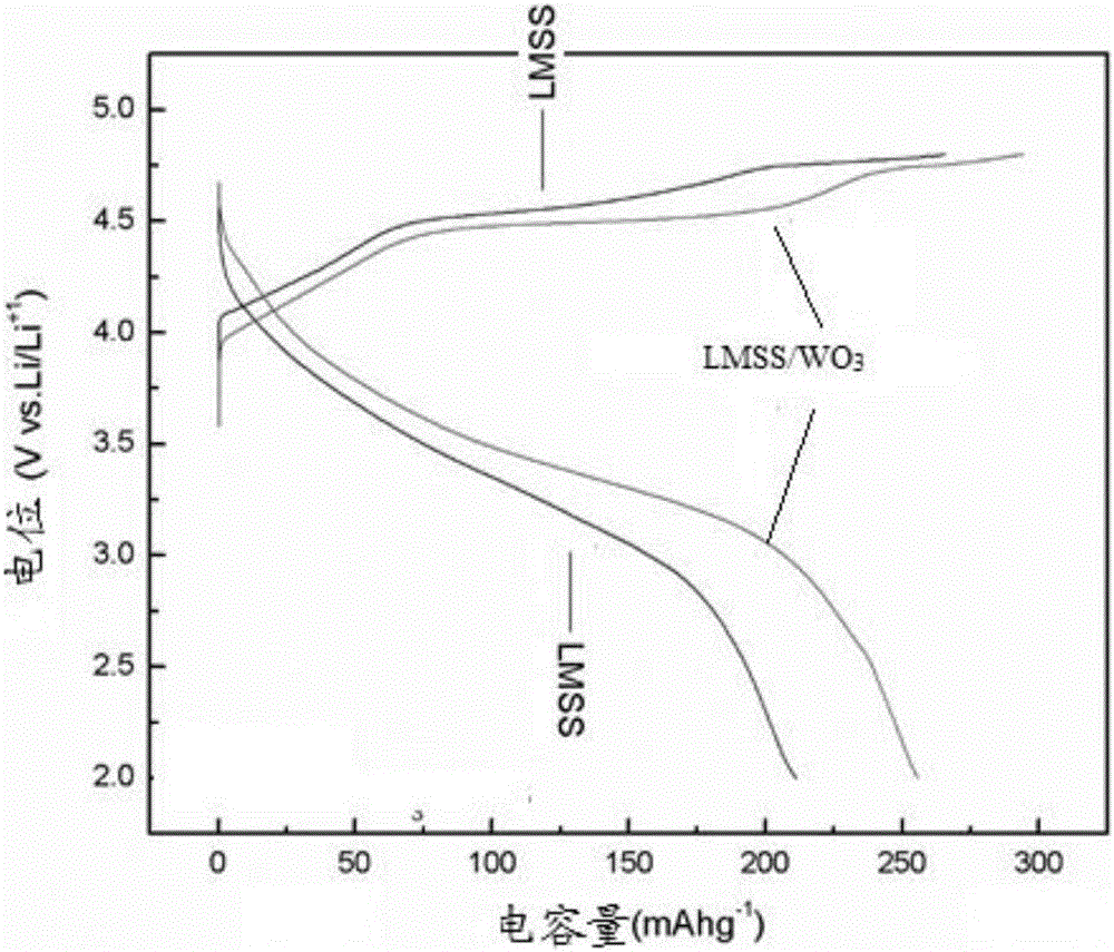 Lithium secondary battery lithium-rich cathode composite and preparation method thereof