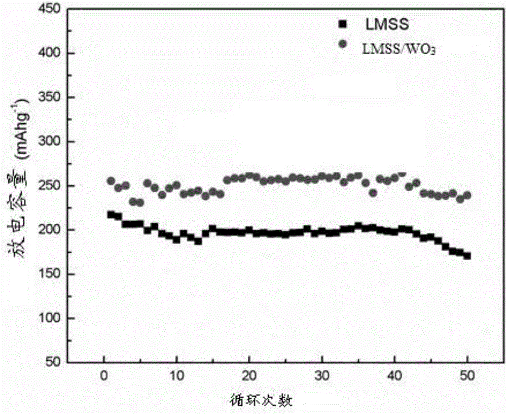 Lithium secondary battery lithium-rich cathode composite and preparation method thereof