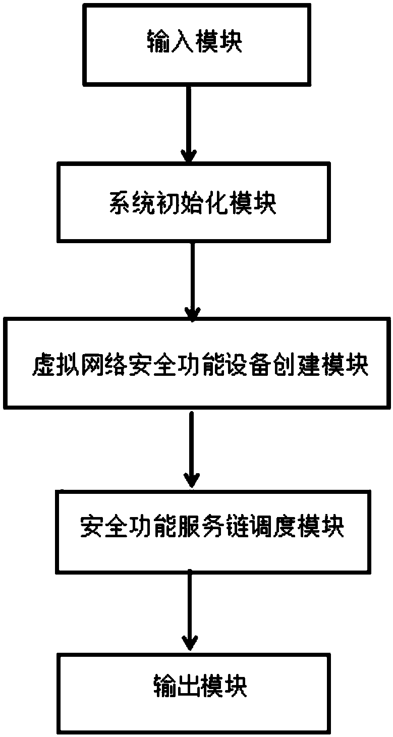 Network safety function service chain system based on cloud computing management platform Openstack