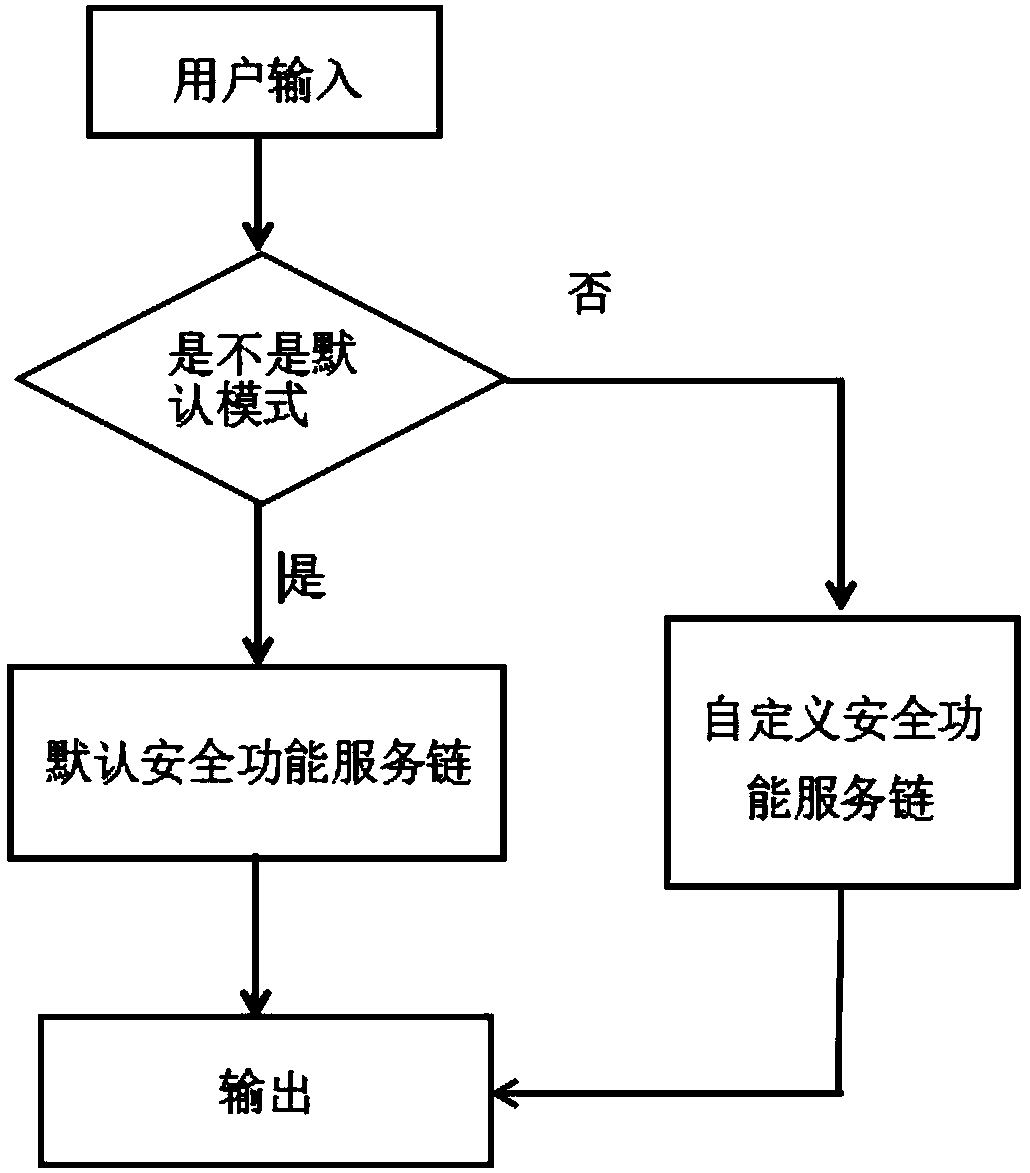 Network safety function service chain system based on cloud computing management platform Openstack